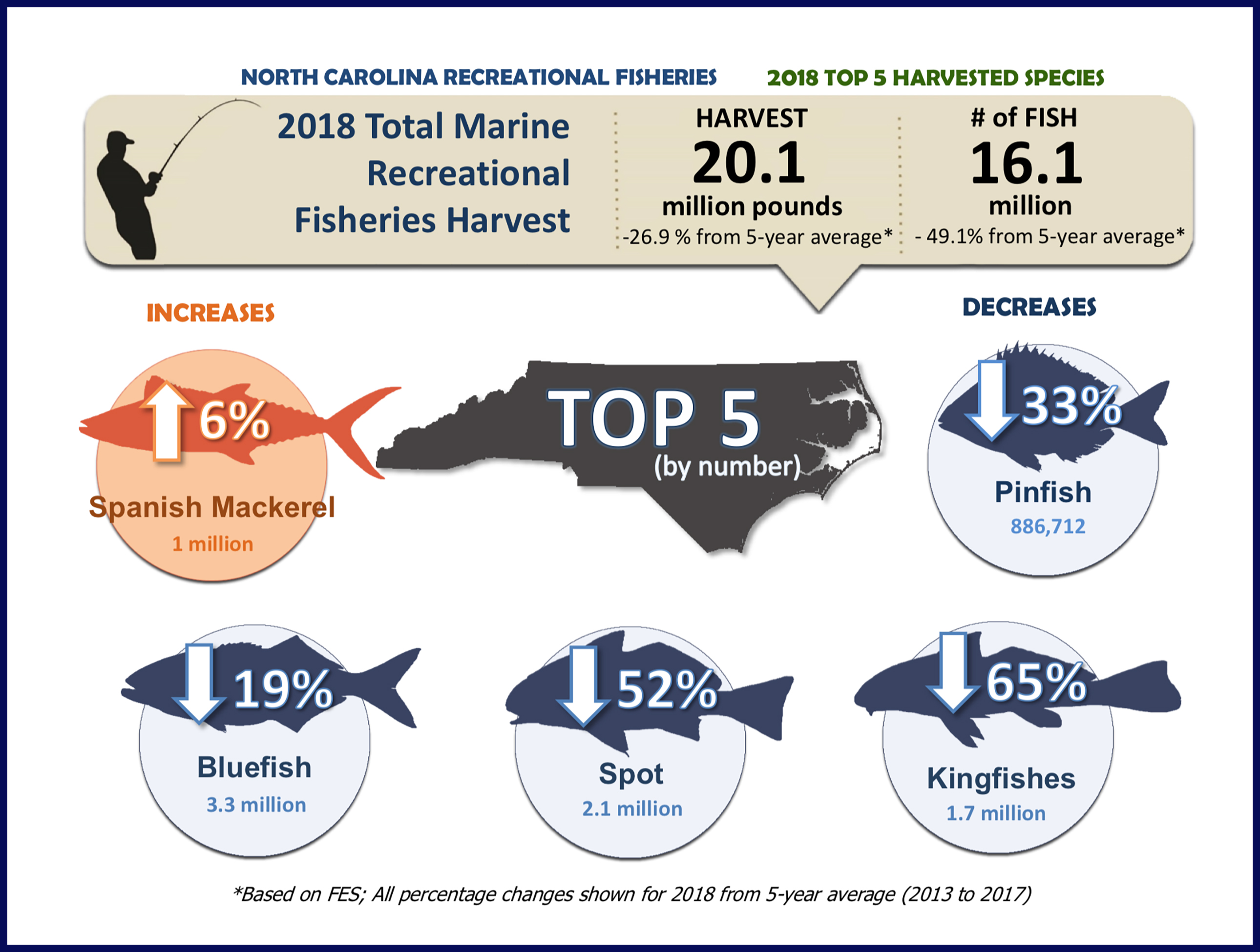 Did 2018's Hurricanes Curtail NC Saltwater Angling? - Hook, Line and Science