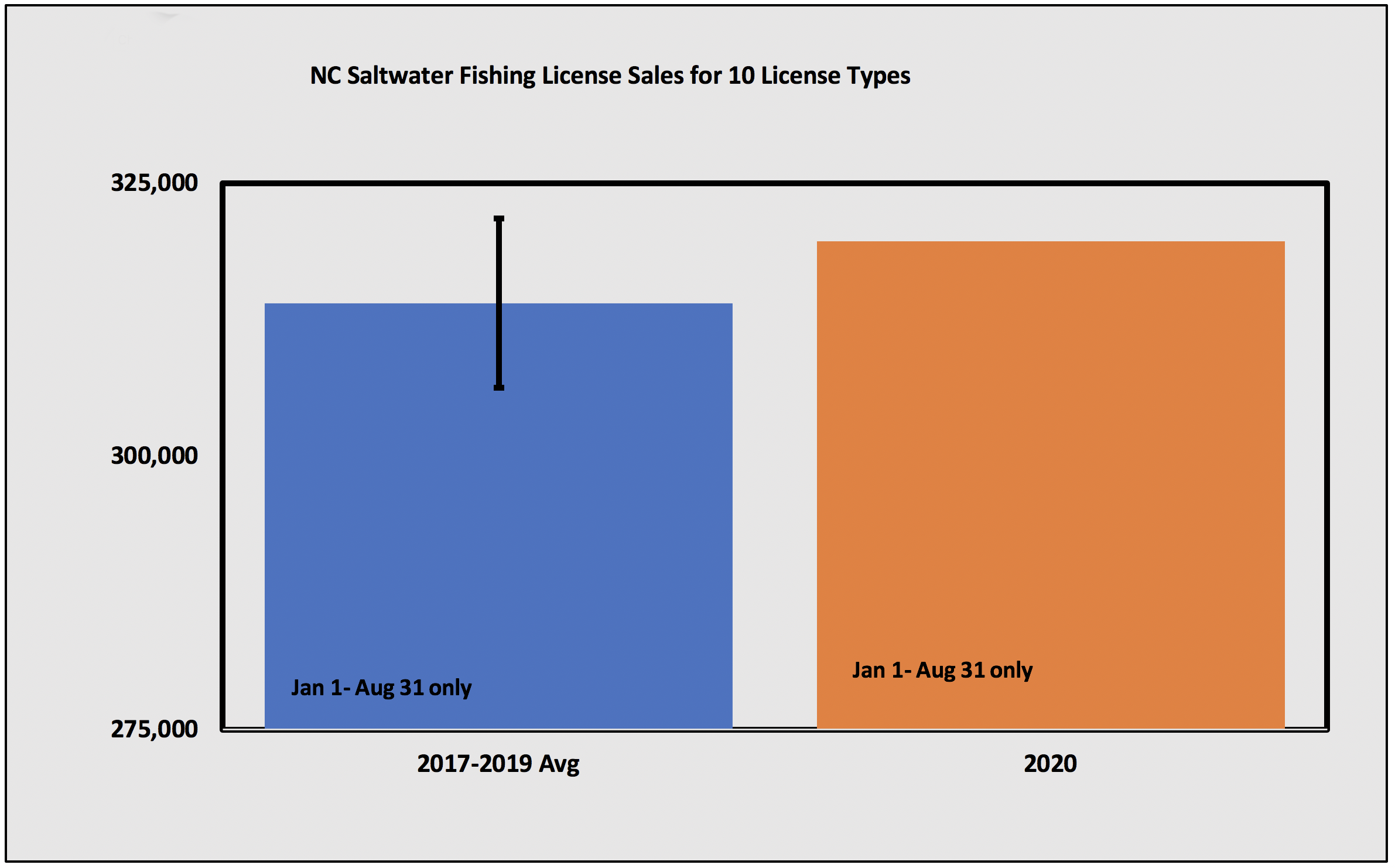 Are Fewer People Getting NC Saltwater Fishing Licenses During the COVID-19  Pandemic? - Hook, Line and Science