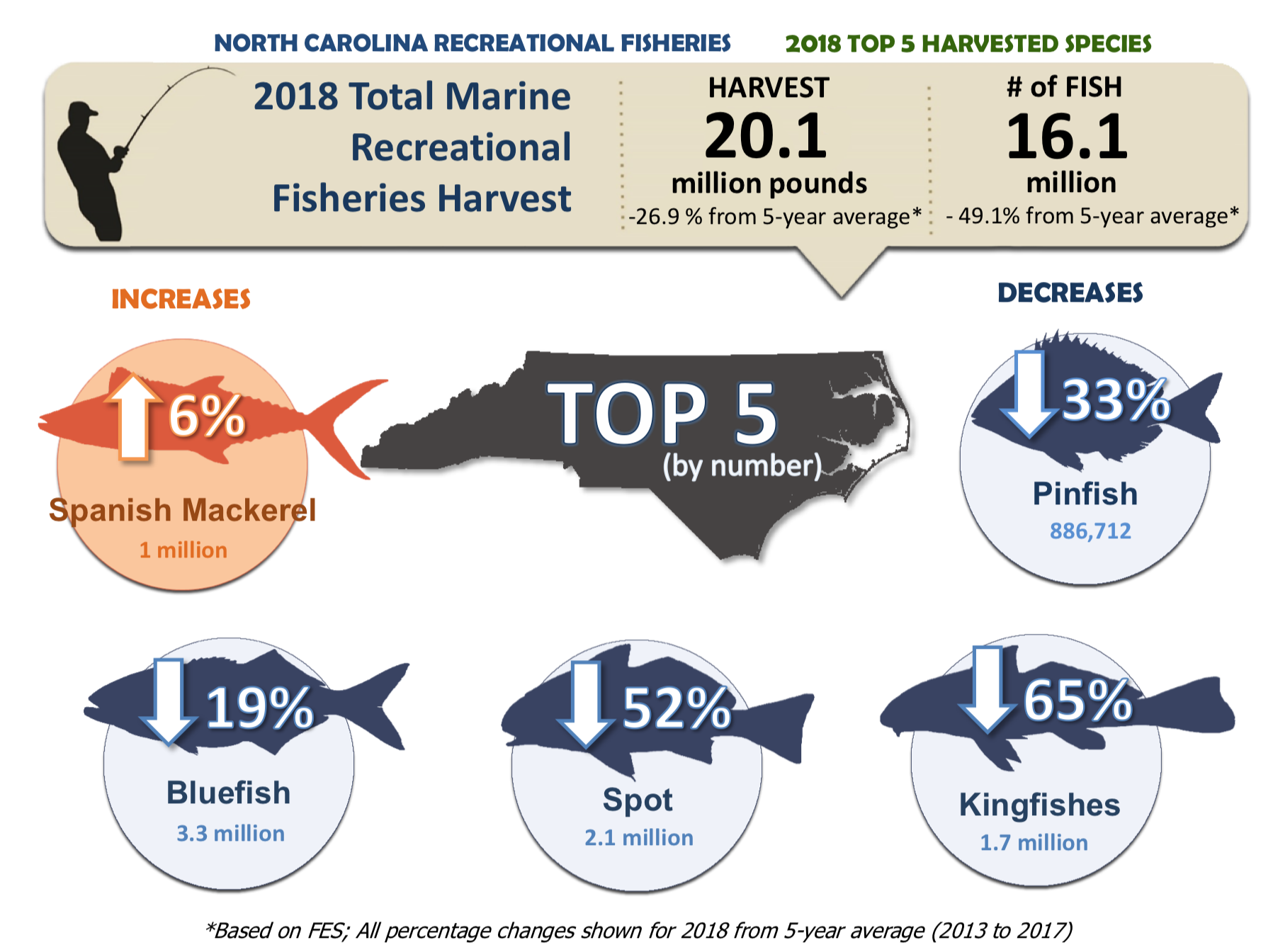 N.C. Anglers harvested 20.1 million pounds of fish in 2018, down almost 27% from the five-year average. Courtesy of DMF.
