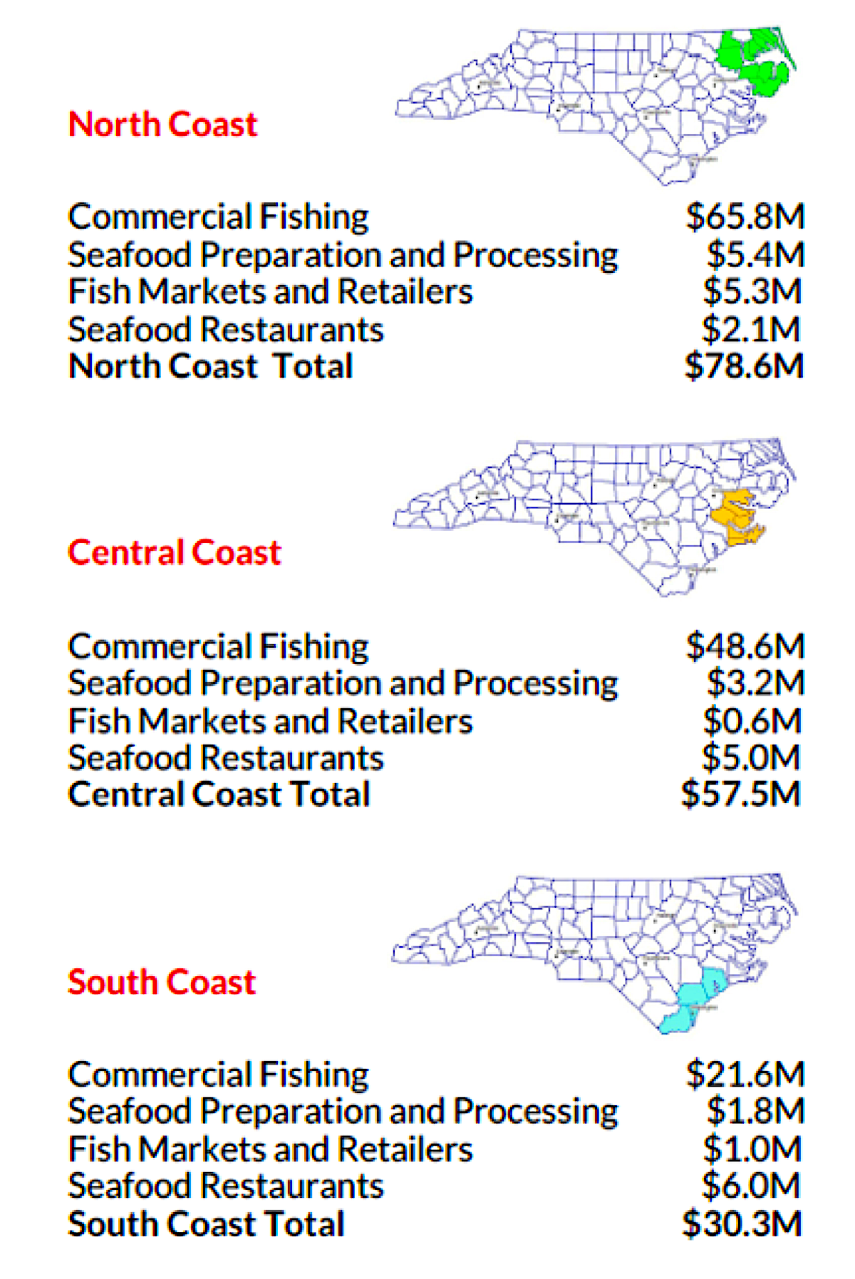 table: The N.C. seafood industry’s largest economic impact by geographic area is away from the coast, largely due to inland fish markets and restaurants. The north coast of the state has the next biggest impact, followed by the central coast and southern coast. Credit: Eric Edwards.