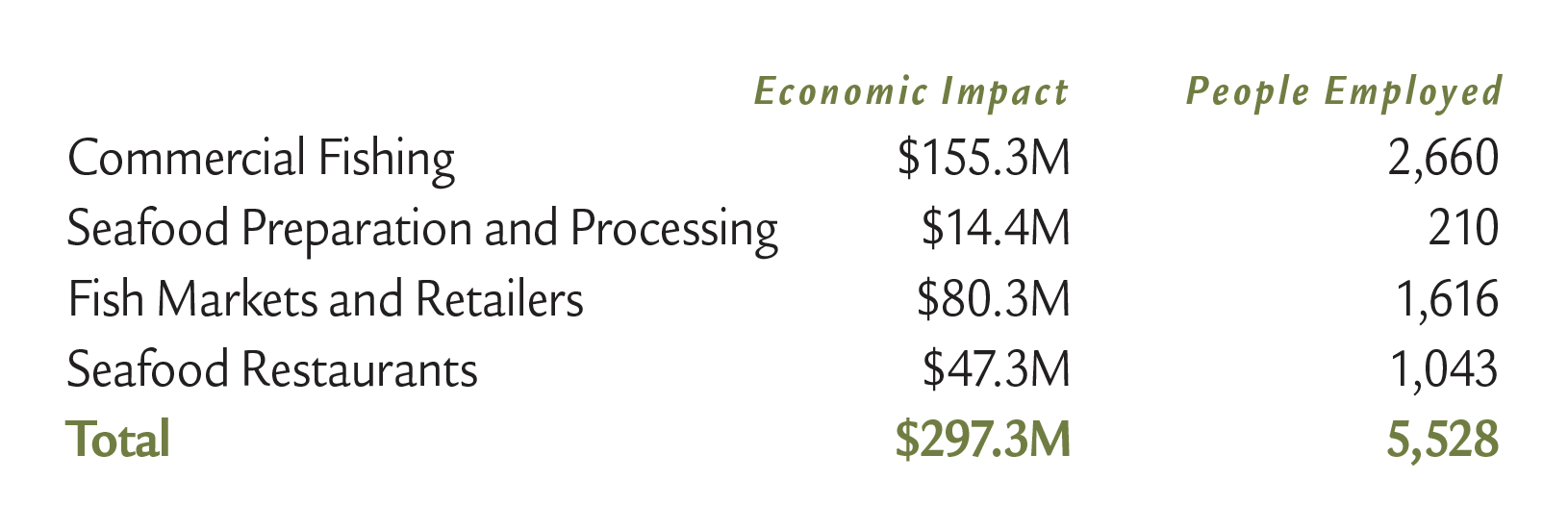 table: economic impact of the NC seafood industry.