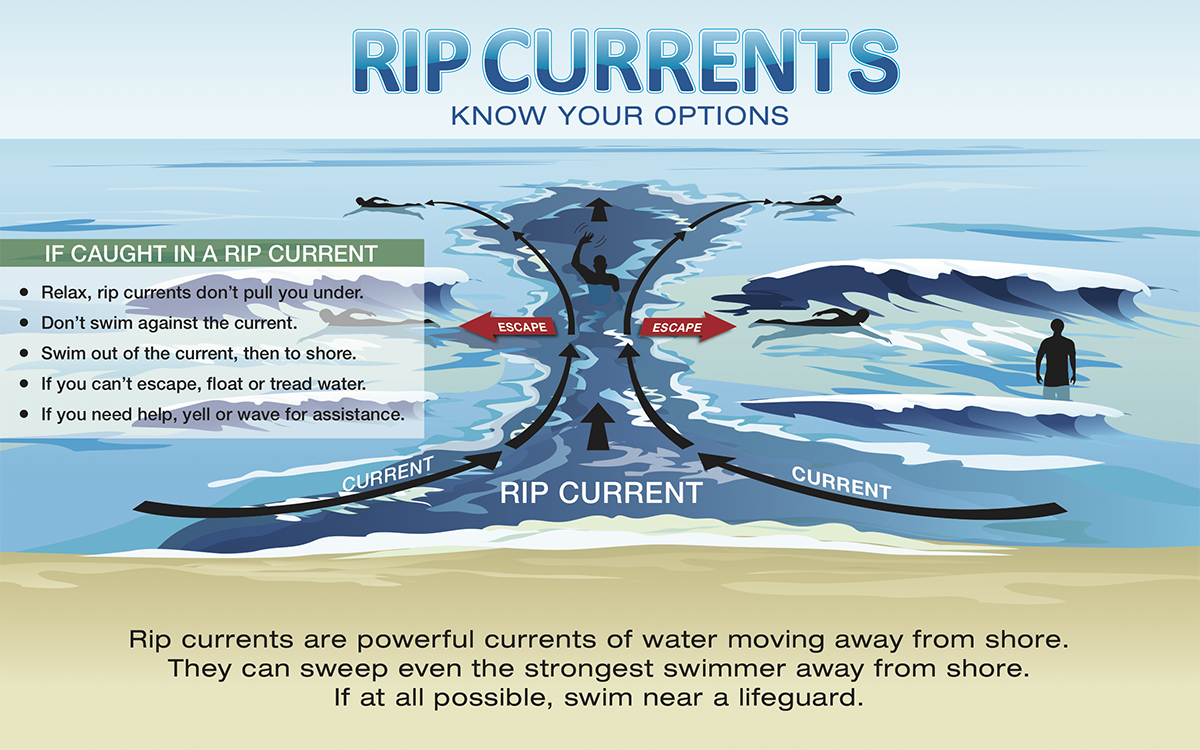 Rip Current Meaning In English