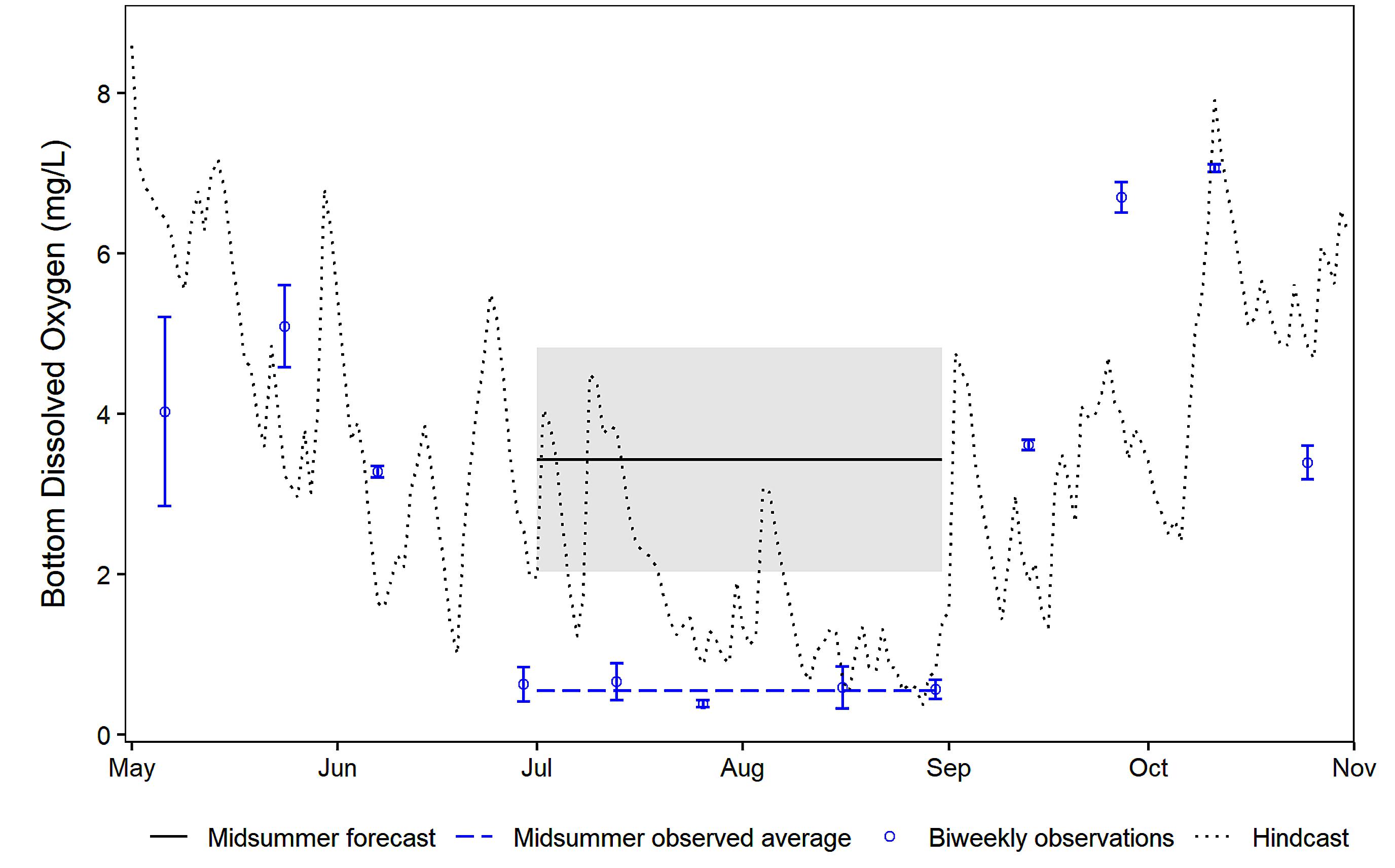 chart: Figure 2: Forecasted, observed, and hindcasted dissolved oxygen for the Neuse River estuary’s middle segment in 2021. The gray band represents the 90% forecast interval, and the blue error bars represent the range of observed values. Observed values are from the Modmon program. The hindcast simulation was developed in 2022, using observed model inputs (for example, flows and winds).