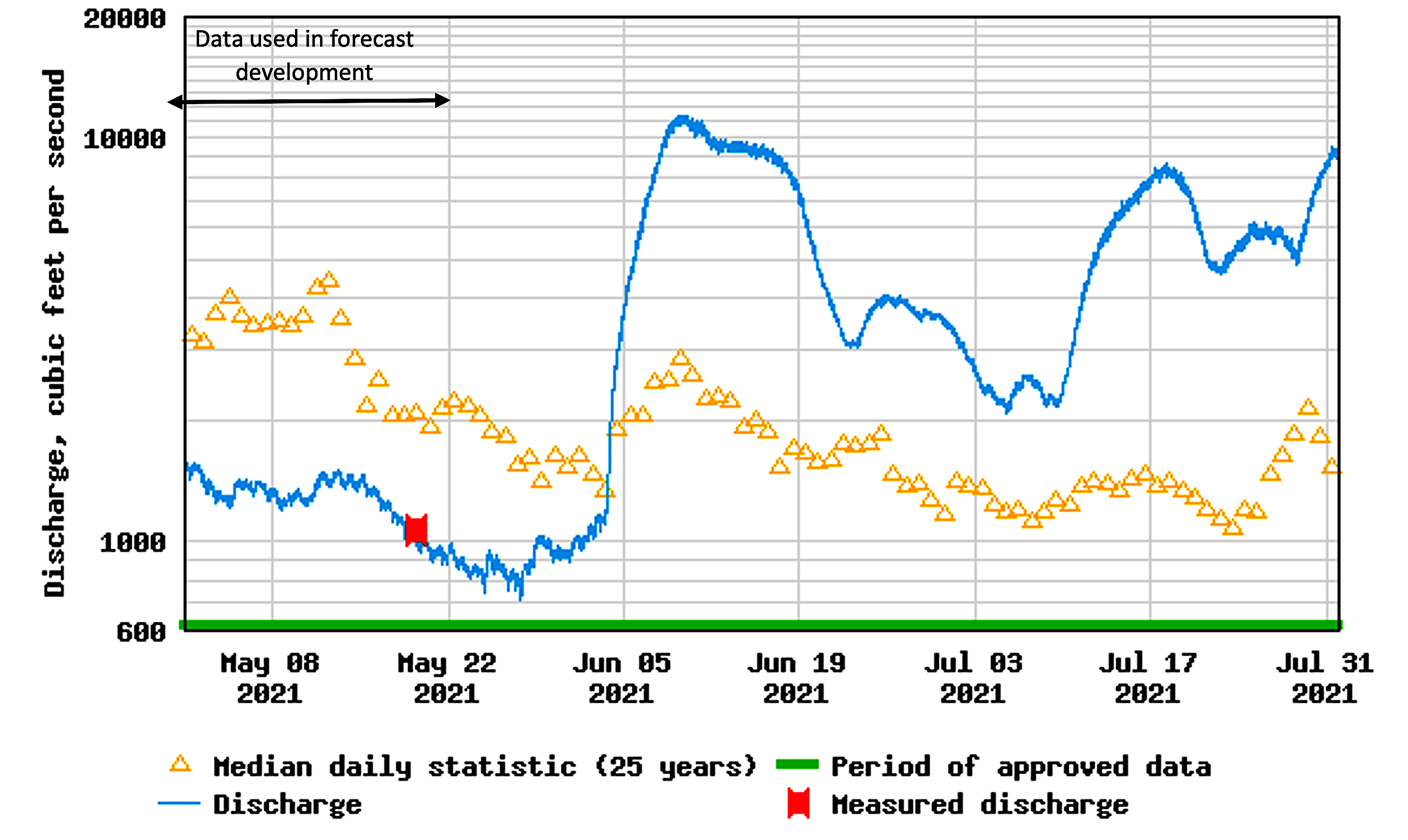 chart: Figure 3: 2021 USGS flow measurements at Fort Barnwell. Flows were low in May and unexpectedly increased in June, after the forecast was developed.