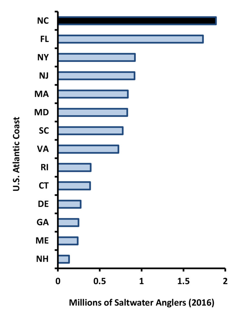 A bar graph showing the 13 U.S. Atlantic Coast states, ranked by total number of saltwater anglers in 2016 (includes Florida’s east coast only). NC ranks first with two million