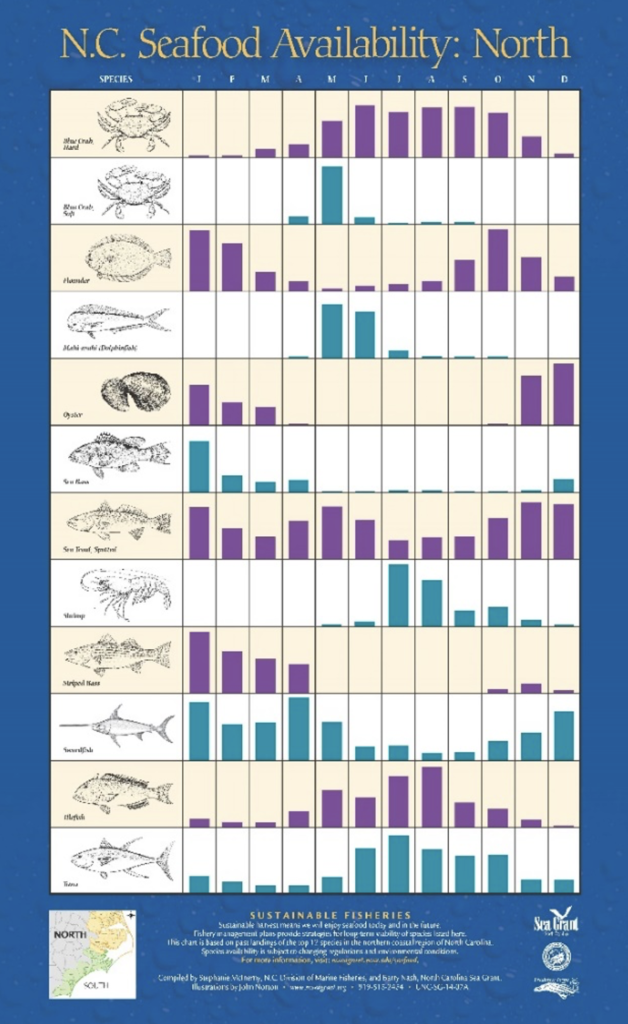 image: North Carolina Sea Grant's Seafood Availability Chart. Click to open the full PDF.