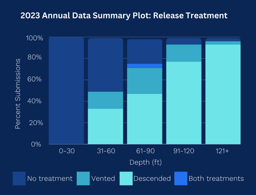 SAFMC Release Treatment Graphic.