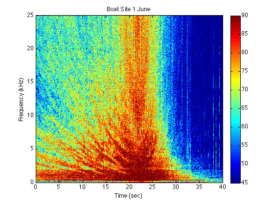 Spectrogram of sounds at a site with a boat moving nearby.