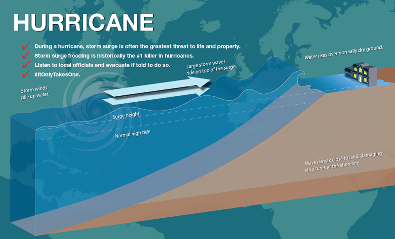 Hurricane infographic