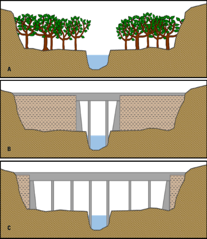 An illustration of a bridge modeling scenario. There are three panels labeled A, B, and C. A. Historical condition: open floodplain prior to road and bridge construction. B. Existing condition: Embankments constructed in the floodplain and bridge across the river. C. Scenario tested: Embankments removed and bridge extended to span floodplain.
