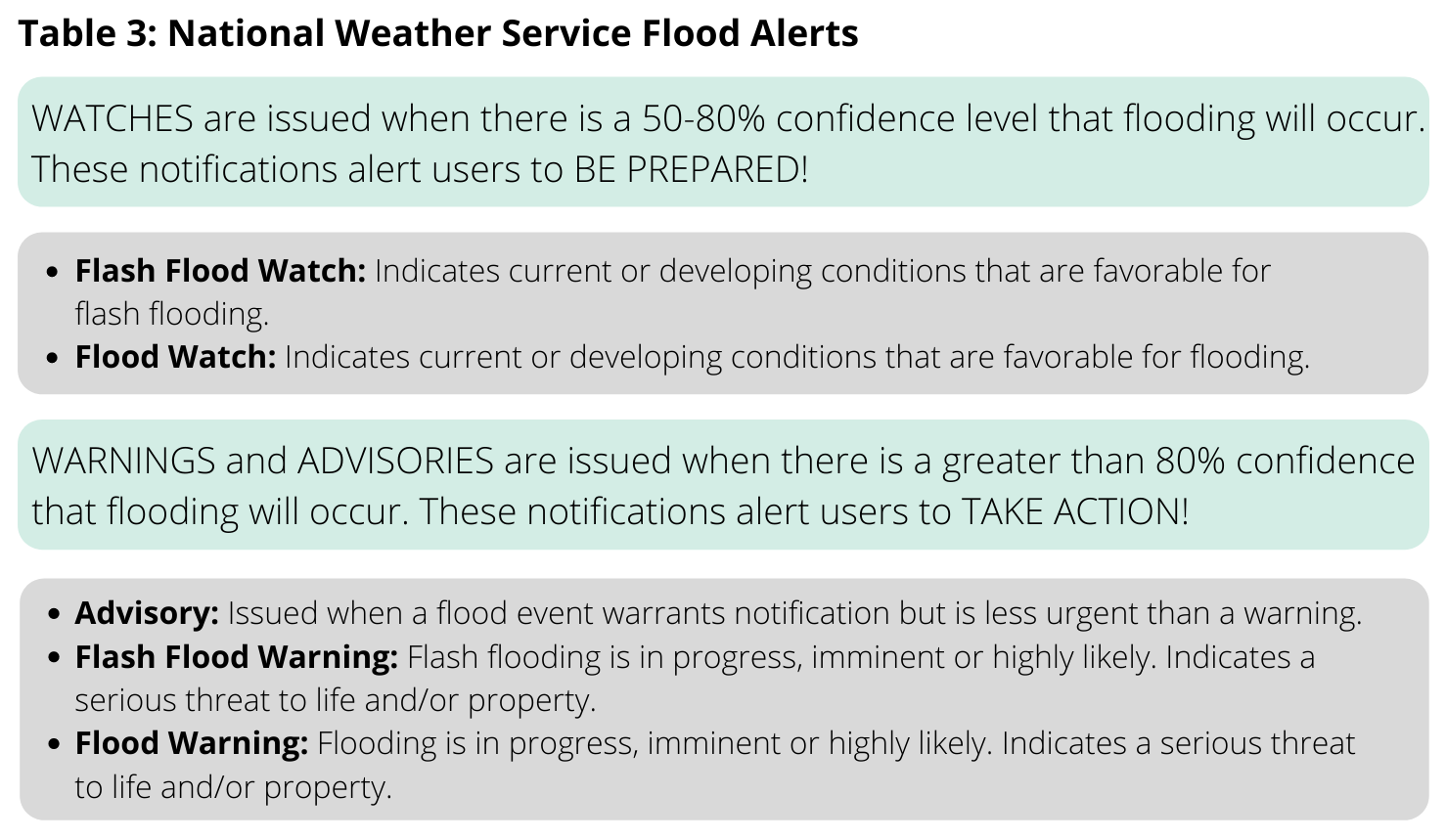National Weather Service flood alert definitions