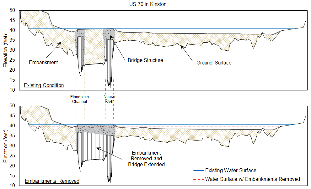 Figure 7: Cross-section of the Neuse River at U.S. Highway 70 (New Bern Avenue) in Kinston. The blue line indicates the elevation of the flooding at the bridge during Hurricane Matthew. The red dashed line indicates the 1.2-foot reduction in water surface that could be expected if U.S. 70 and the two downstream bridges (King Street and Queen Street) were substantially modified.