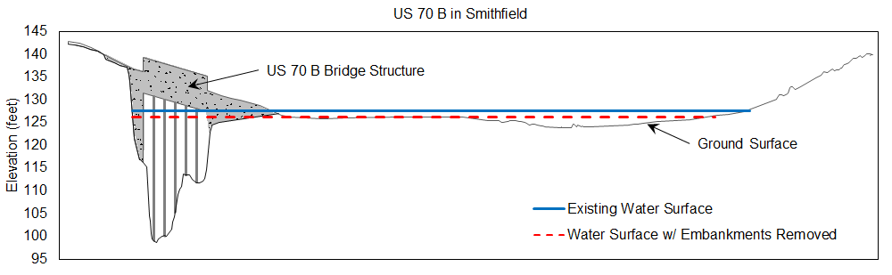 Figure 2: Cross-section of the Neuse River at U.S. Highway 70B in Smithfield. The blue line indicates the elevation of the flooding at the bridge during Hurricane Matthew. The red dashed line indicates the 1.4 feet reduction in water surface that could be expected if all three downstream bridges (U.S. 301, railroad, and I-95) were substantially modified. Credit: N.C. Sea Grant/NC State Department of Biological & Agricultural Engineering