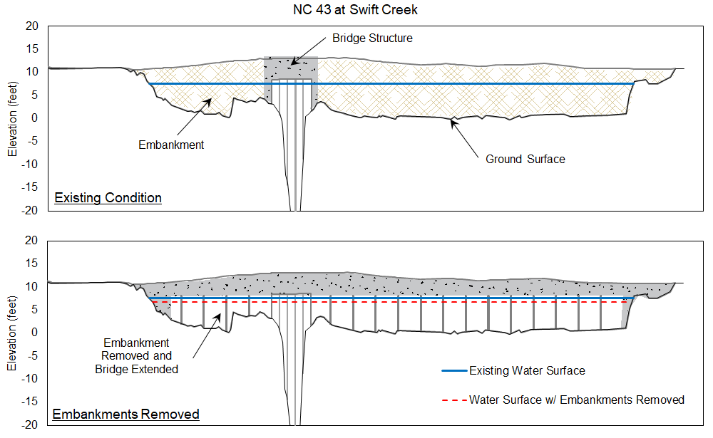 Figure 10: Cross section of Swift Creek at N.C. 43 in Craven County. The blue line indicates the elevation of the flooding at the bridge during Hurricane Matthew. The red dashed line indicates the 0.9-foot reduction in water surface that could be expected if the N.C. 43 Bridge and the downstream railroad bridge were substantially modified.