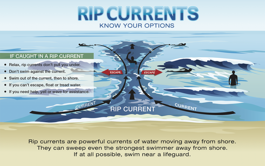 This rip current sign provides guidance on swimming safety. It advises swimmers caught in rip currents to 1) relax, because rip currents don’t pull you under; 2) not swim against the current; 3) swim out of the current, then to shore; 4) float or tread water if they can’t escape; 5) yell or wave for assistance if they need help.