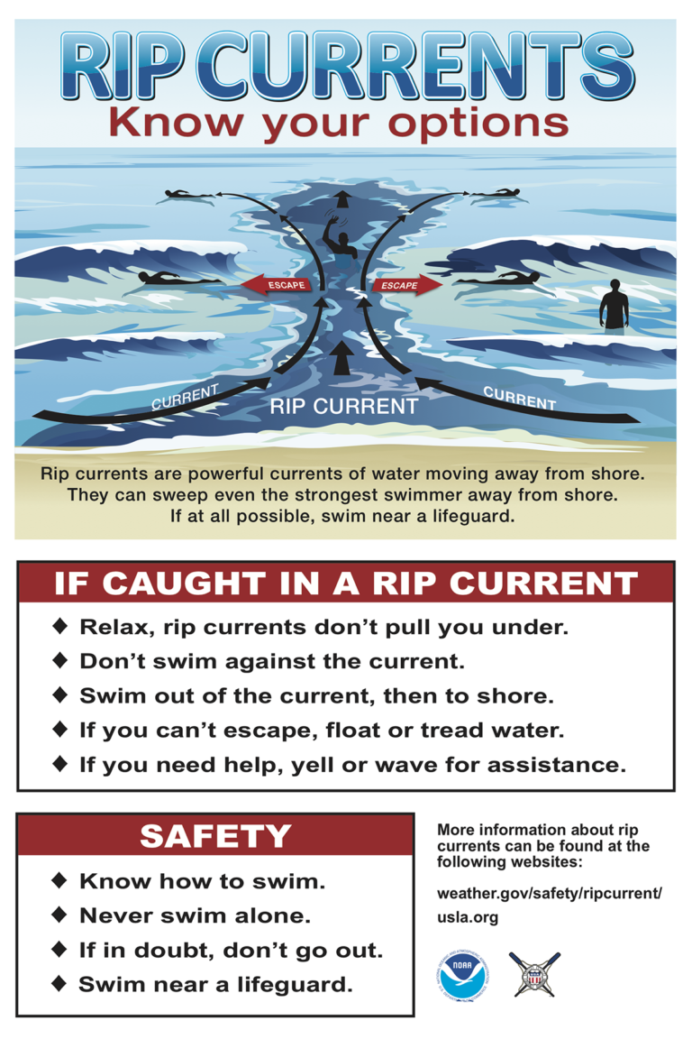 This rip current sign provides guidance on swimming safety. It advises swimmers caught in rip currents to 1) relax, because rip currents don’t pull you under; 2) not swim against the current; 3) swim out of the current, then to shore; 4) float or tread water if they can’t escape; 5) yell or wave for assistance if they need help.