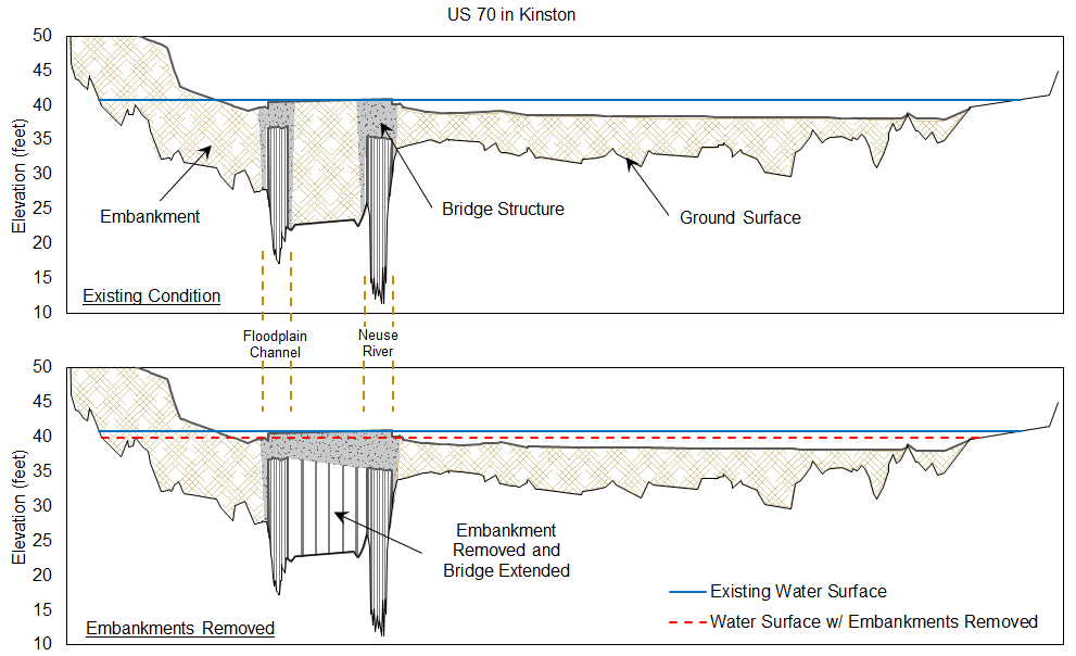Cross section of the Neuse River at U.S. 70 (New Bern Avenue) in Kinston.
