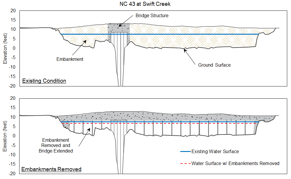 Cross section of Swift Creek at N.C. 43 in Craven County. 